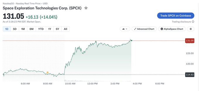 A Yahoo Finance intraday chart shows Space Exploration Technologies Corp. (SPCX) surging to $131.05, up +14.04% (+$16.13) during trading on NasdaqGS, with a sharp rally beginning around 10:00 AM following a flat open near $114.92—visually confirming the employee's call that SPCX was a strong long into the lock-up expiration.