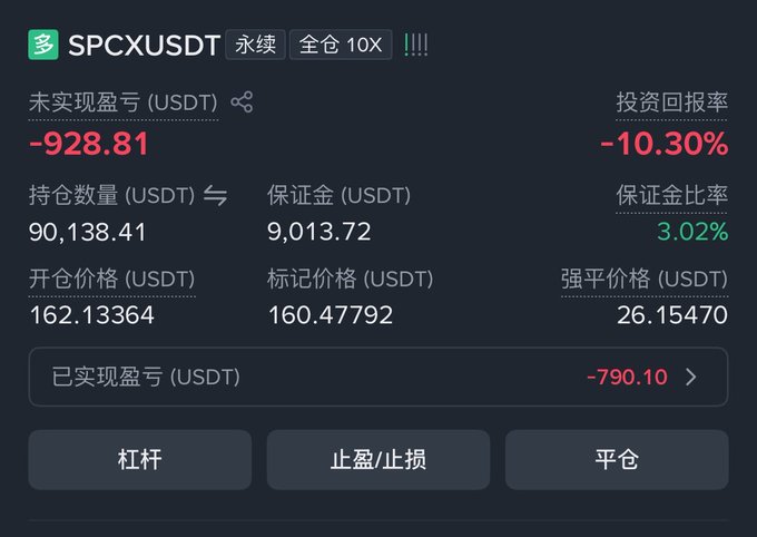 A trading dashboard shows SPCXUSDT perpetual contract with 10X leverage at an entry price of 162.13 USDT, currently sitting at a mark price of 160.48 with an unrealized P&L of -928.81 USDT (-10.30% ROI) and realized losses of -790.10 USDT. The image relates to the post by illustrating that SPCX remains significantly down despite holding the position, with a realized loss already exceeding the unrealized one.
