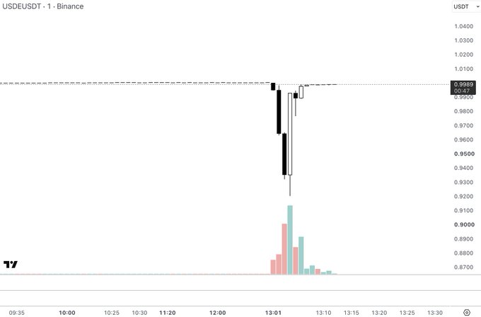 A trading chart titled "USDEUSDT - 1 - Binance" showing a sharp price drop in the USDE/USDT pair on Binance, with the price falling from around 1.0000 to approximately 0.9300.