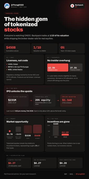 An infographic titled 'The hidden gem of tokenized stocks' by @Tron0322, analyzing Backpack and ONDO, noting $450B cumulative volume, VARA/Dubai/MiFID II/ETFX licenses, and an IPO target of $1.16B.
