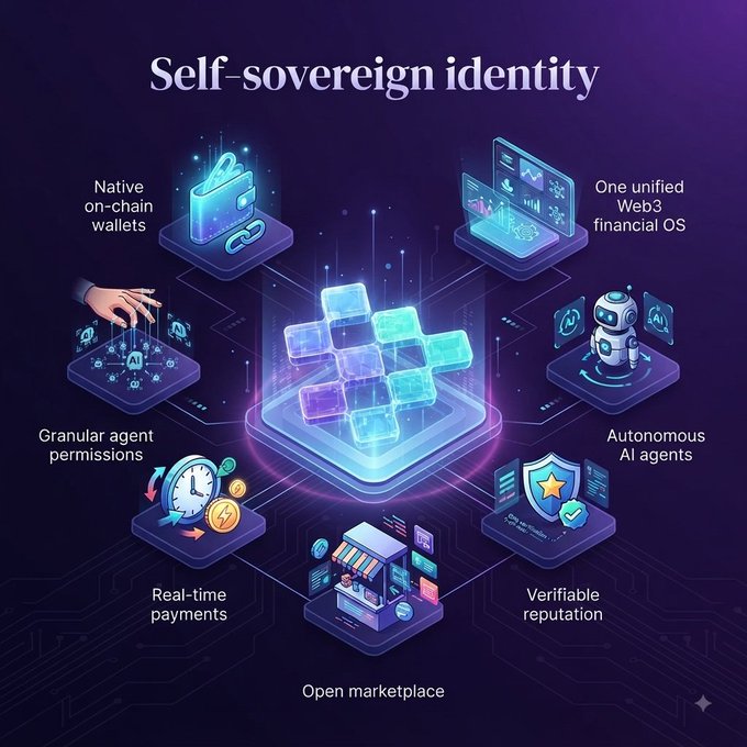An infographic titled 'Self-sovereign identity' illustrates Web3 concepts including native on-chain wallets, unified Web3 financial OS, autonomous AI agents, verifiable reputation, open marketplace, real-time payments, and granular agent permissions.