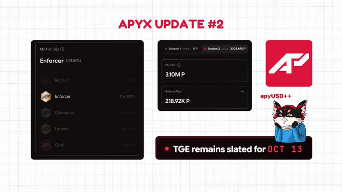 The image showcases "APYX UPDATE #2," featuring dashboards that display Tier 52 (Enforcer, Top 50%) with 3.10M Points and 218.92K Referral PPs, alongside the apyUSD++ mascot and a banner stating "TGE remains slated for OCT 13," which visually summarizes the poster's 20-day APYX journey progress and countdown to the token generation event.