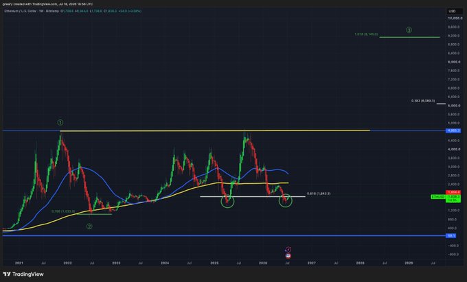 A TradingView weekly chart of Ethereum (ETH/USD) showing the price retracing to the 0.618 Fibonacci support level at approximately $1,843, highlighted with green circles marking previous touches of this support in early 2025 and May 2025, with annotations labeling key Fib levels (0, 1, 0.382) and yellow/blue moving averages tracking the historic bounce from ~$1,379 toward $4,865—visually reinforcing the post's claim that "history rhymes" as ETH revisits the same Fib support again.