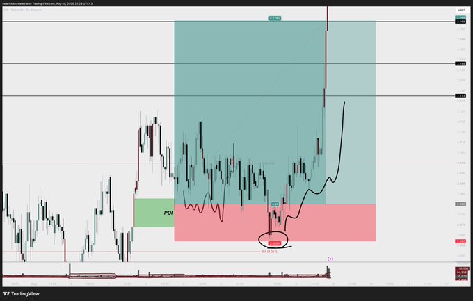 A TradingView candlestick chart showing price analysis with highlighted zones in teal, green, and red/pink, featuring annotations including 'POI' and 'TP' levels.