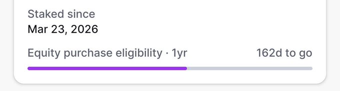 A progress tracker showing 'Staked since Mar 23, 2026' with 'Equity purchase eligibility · 1yr' at 162d to go.