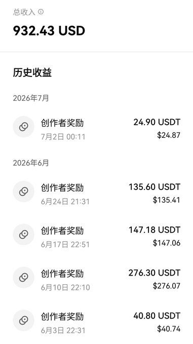 A revenue dashboard in Chinese showing total earnings of 932.43 USD, with historical earnings listed for July 2026 and June 2026 consisting of creator rewards (创作者奖励) paid in USDT.