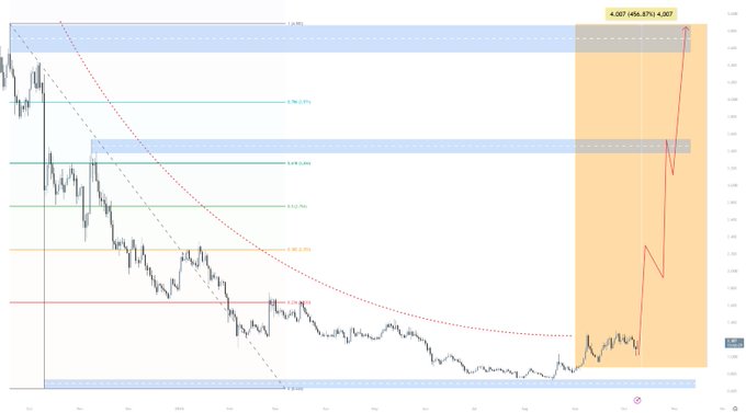A cryptocurrency price chart showing a significant decline followed by a sharp upward movement to a zone marked 4.087 (456.87%).