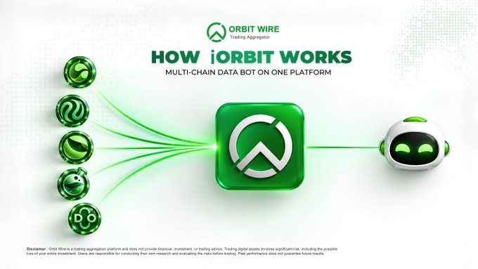 An Orbit Wire Trading Aggregator graphic titled “HOW iORBIT WORKS” shows multiple green data sources connecting through a central green platform to a small robot.