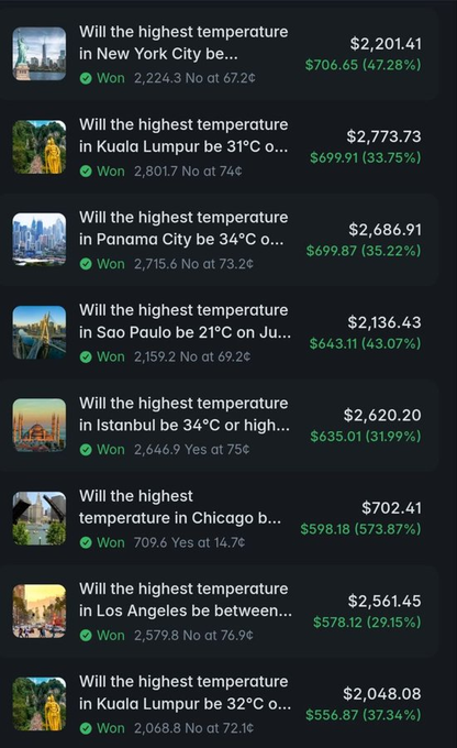 The image shows a Polymarket trading history with eight "Won" bets on weather-related predictions, all about whether the highest temperature in various cities (New York City, Kuala Lumpur, Panama City, Sao Paulo, Istanbul, Chicago, and Los Angeles) would reach extreme thresholds, with profits ranging from $556.87 to $706.65 per bet. The accompanying post highlights a profitable weather-prediction strategy that consistently bets "no" on extreme temperature events, and the image visually demonstrates this strategy in action through a series of successful trades totaling around $80,030 in earnings.