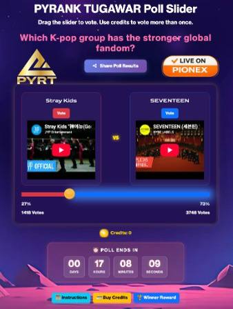 A "PYRANK TUGAWAR Poll Slider" interface asks "Which K-pop group has the stronger global fandom?" between Stray Kids (1419 Votes, 27%) and SEVENTEEN (3748 Votes, 73%), with a countdown showing 17 hours, 8 minutes, and 9 seconds remaining, aligning with the post's promotion of the live TUGAWAR battle and community voting powered by $PYRT.