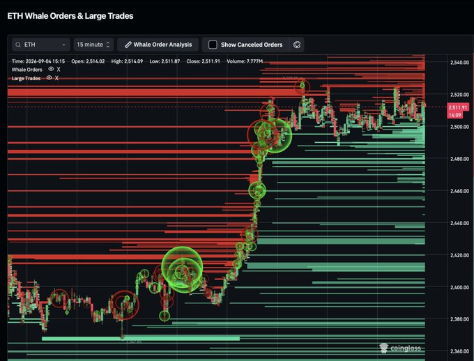 A dark-themed cryptocurrency analytics chart displays 'ETH Whale Orders & Large Trades' on a 15-minute timeframe, dated 2026-09-04, with a candlestick chart showing price movements around $2,514 and highlighted large trade bubbles.