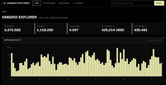 A 'Vangrid Explorer' dashboard showing stats: 2,272,592 Grid Events, 1,118,259 Captures, 4,057 Attestations, 425,214 USDC Settlements, and 435,481 Active Nodes, along with a 'Capture Activity' bar chart.