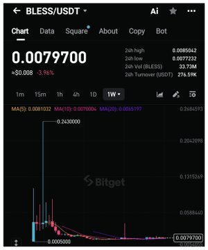 A Bitget cryptocurrency chart for the BLESS/USDT trading pair, showing a current price of 0.0079700, a 24-hour high of 0.085042, and a 24-hour volume of 33.70M.
