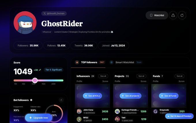 A Twitter analytics dashboard displays a profile for 'GhostRider' (@Ghost0_Onchain) with 35.96K followers, 13.45K follows, a score of 1049, and various stats including top followers and projects.