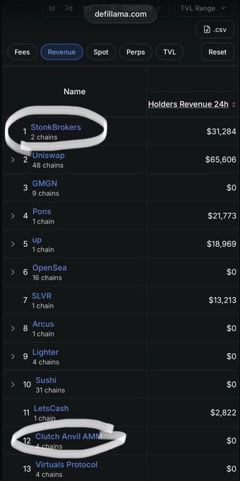 A DefiLlama revenue ranking screenshot showing the top NFT marketplaces by 24h holder revenue, with 'StonkBrokers' ($31,284) and 'Clutch Anvil AMM' circled in white.