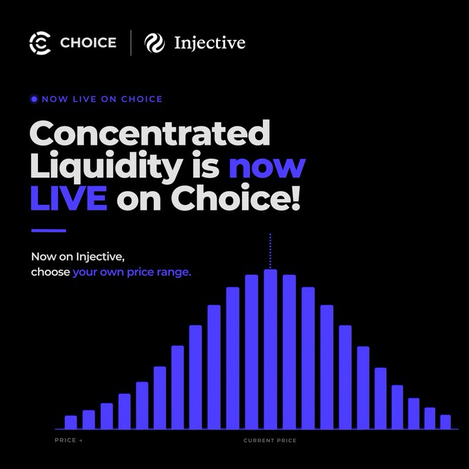 The image is a promotional graphic featuring the Choice and Injective logos, announcing "Concentrated Liquidity is now LIVE on Choice!" with the tagline "Now on Injective, choose your own price range." It illustrates this concept with a blue bar graph showing a bell-shaped distribution of liquidity, with a dotted line marking the "CURRENT PRICE" in the center and "PRICE +" on the left, visually representing how liquidity can be concentrated within a custom price range rather than spread evenly.