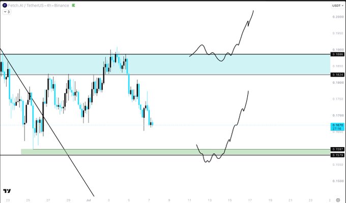 A TradingView 4-hour candlestick chart of Fetch.AI/TetherUS (FETUSDT) on Binance shows price action consolidating near $0.1690, with a highlighted blue resistance zone around $0.1818-$0.1885 and a green support zone near $0.1527, illustrating the trader's plan to either buy support at the green box or wait for a reclaim of the blue box with volume.