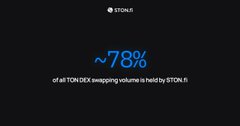 A minimal black screen with small blue text stating '~78% of all TON DEX swapping volume is held by STON.fi', accompanied by the STON.fi logo at the top.