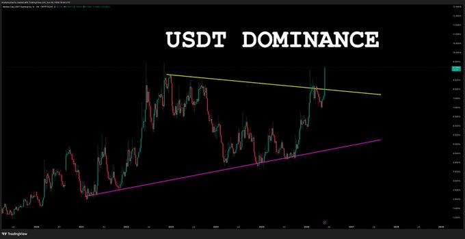The image displays a graph depicting the USDT currency's dominance in trading markets. The graph shows that the USDT has dominated the market for the past four years with an upward sloping line, indicating its consistent growth. It broke out of a resistance level recently and is now in a phase where it might experience a significant drop due to panic selling. This can be seen as blood on the streets in terms of market sentiment. The post focuses on this trend and forecasts that USDT dominance will eventually resume once panic sells subside, causing the markets to shift from the current mode of dominance towards something called "stable coins" where the USDT's value is stable but might experience some fluctuations due to token transactions or changes in supply and demand dynamics.