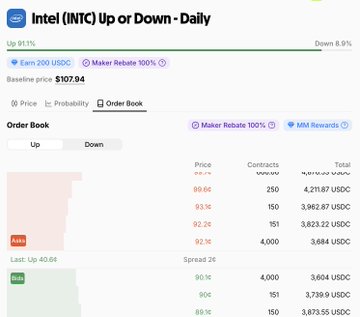The image shows a screenshot from an Intrinsic (Intrinsic) trading app, displaying information related to stocks and financial markets. It features a table with prices for different stocks and a chart showing how much they have increased or decreased in value over time. The image also includes two texts providing information about the platform's capabilities: "limitless" referring to its versatility and "maker rebate 100%", which suggests that users can make money by predicting market trends accurately, potentially earning up to $100,000 per transaction on average across a variety of stocks.