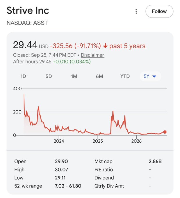 Google Finance stock chart for Strive Inc (NASDAQ: ASST) showing a price of $29.44 USD, down -$325.56 (-91.71%) over the past 5 years, with a 52-week range of $7.02-$61.80 and market cap of $2.86B.