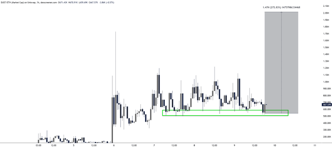 A 15-minute candlestick chart for $DUST on December 9 shows a sideways consolidation around the $700K–$800K range (highlighted by a green box) following a sharp rally, with a projected target marker of 2.479 (~$2.035M) indicating the post's "launchpad" setup ahead of a potential move toward the $2M target.
