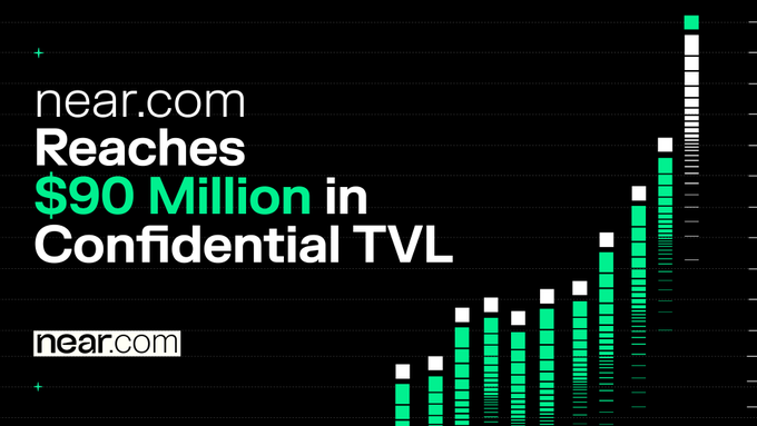 The image displays a promotional graphic with the near.com logo and text reading "near.com Reaches $90 Million in Confidential TVL" against a black background featuring a green and white bar chart showing growth. The graphic visually reinforces the post's announcement of the $90 million milestone in confidential Total Value Locked, with the rising bar chart illustrating the platform's growth trajectory.