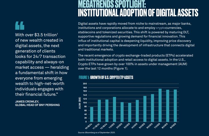 A 'MEGATRENDS SPOTLIGHT' page on 'INSTITUTIONAL ADOPTION OF DIGITAL ASSETS' featuring a quote from James Crowley, Global Head of BNY Pershing, alongside Figure 1, a bar chart showing the growth of U.S. crypto ETP assets in AUM ($B) from October 2024 to September 2025.