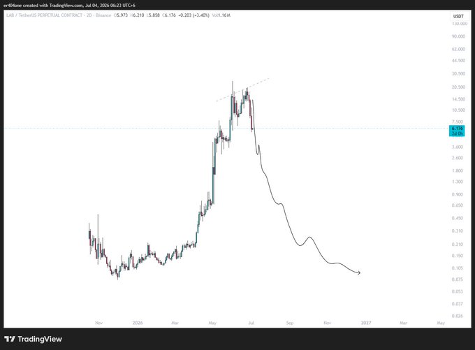 A TradingView candlestick chart for the LAB/USDT perpetual contract on Binance shows a dramatic price spike to roughly $6.8 before crashing back down to around $0.10, illustrating the post's teaser of "$LAB next" as a potential recovery or rebound candidate. The visible ticker data reads "LAB/USDT Perpetual Contract - 2D - Binance O 5.973 H 6.210 L 5.858 C 6.176 +0.203 (+3.40%) Vol 5.16M."