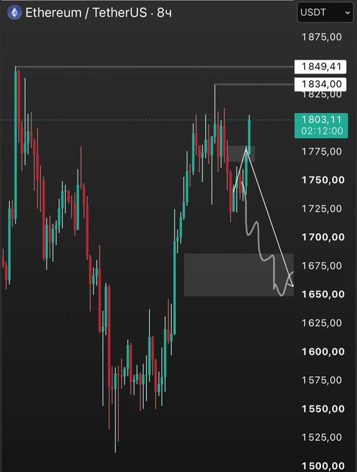 A candlestick chart of Ethereum/TetherUS (ETH/USDT) on an 8-hour timeframe shows the price currently at 1803.11 USDT (02:12:00), with resistance levels marked at 1825.00, 1834.00, and 1849.41. The chart includes a bearish projection with a white arrow pointing downward from the current price toward a shaded zone between 1650 and 1675, aligning with the post's expectation of a deeper correction to the ~1600 area.