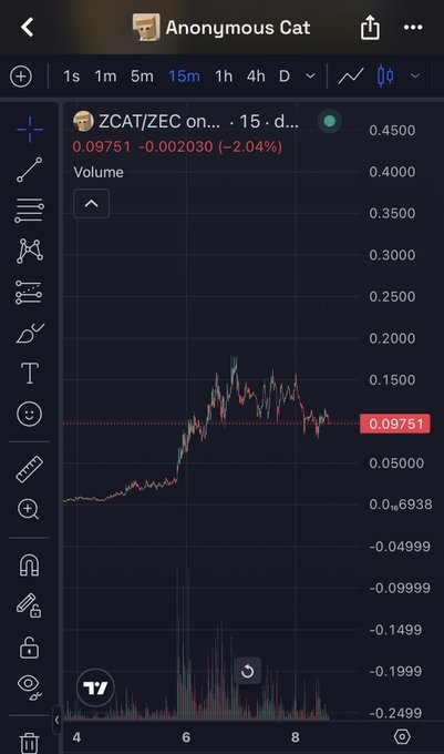 A mobile trading app screenshot displays a candlestick chart for the ZCAT/ZEC trading pair, showing a current price of 0.09751, which represents a -2.04% decline, on a 15-minute interval.