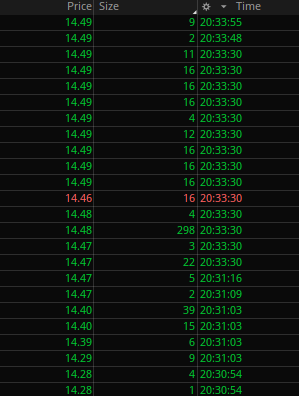 A screenshot of a financial order book or trading interface showing columns labeled 'Price', 'Size', and 'Time', with entries predominantly at 14.49, 14.48, 14.47, and 14.40 in green and red text.