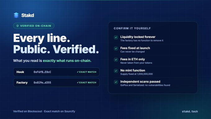 A promotional graphic for the Stakd ($STACKD) project highlights its "Verified On-Chain" credentials, showcasing "Every line. Public. Verified" alongside exact contract addresses (Hook: 0xf6f8...z8bc, Factory: 0x019e...d355) that match on Securify, with features like liquidity locking, fixed fees, and successful audits from GoPlus and Serializ3d. The image reinforces the post's message about leveraging Uniswap v4 hooks for programmable liquidity by emphasizing the project's on-chain transparency and security.