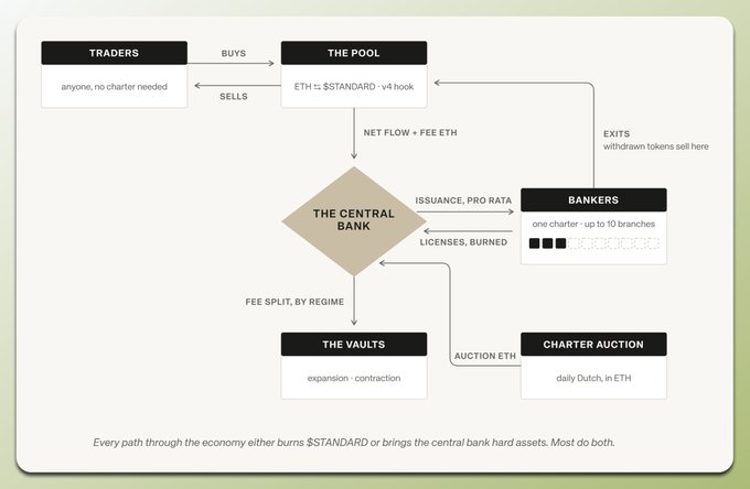 A financial flow diagram showing a system with Traders, The Pool (ETH ≈ $STANDARD · √4 hook), The Central Bank, Bankers, The Vaults, and Charter Auction, with the note 'Every path through the economy either burns $STANDARD or brings the central bank hard assets. Most do both.'
