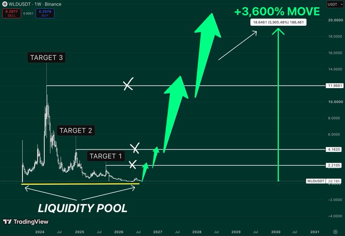 A TradingView chart for the WLDUSDT cryptocurrency pair showing a projected +3,600% move with targets and liquidity pool zones marked.