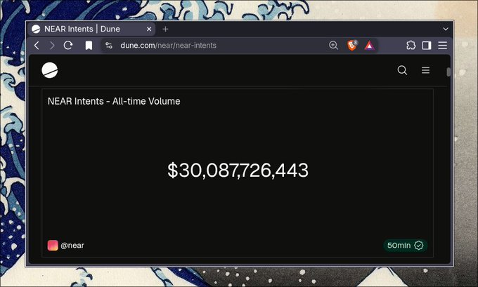 Screenshot of a Dune analytics dashboard showing 'NEAR Intents - All-time Volume' with the value '$30,087,726,443'.
