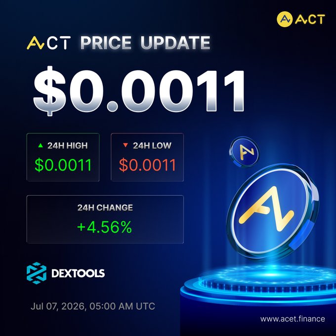 A sleek ACT price update graphic displaying the token's current price of $0.0011 with a +4.56% 24-hour gain, mirroring the post's bullish momentum message. The image features stylized ACT coin renderings on a blue tech-inspired backdrop, alongside key stats sourced from Dextools dated July 7, 2026 at 05:00 AM UTC.