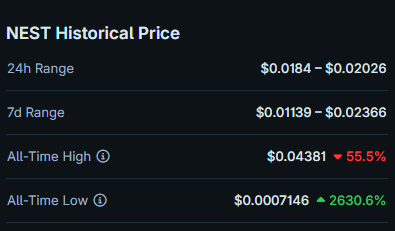 A price tracker screen for the NEST cryptocurrency, showing a 24h range of $0.0184 – $0.02026, an all-time high of $0.04381 (-55.5%), and an all-time low of $0.0007146 (+2630.6%).