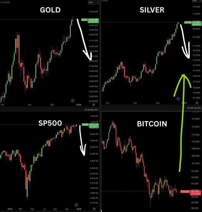 Four financial charts display the price action of Gold, Silver, SP500, and Bitcoin, with white downward arrows on Gold, Silver, and SP500 indicating expected declines, and a green upward arrow on Bitcoin suggesting a rise—aligning with the post's speculation on rotating from traditional assets (gold, silver, equities) into Bitcoin as part of a major asset class cycle shift.