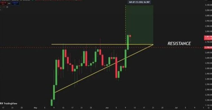 An ETH TradingView chart shows price holding near $2,450 below a labeled $2,550 resistance, with an ascending trendline and upside target zone around $2,800–$3,000. The setup illustrates the post’s bullish breakout scenario above $2,550.