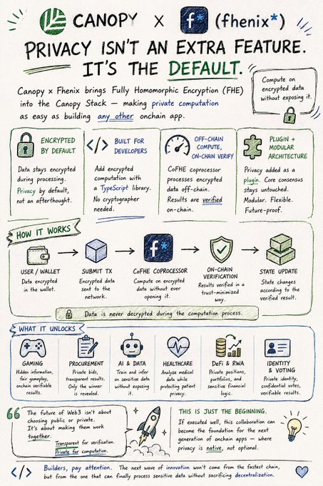 An infographic titled 'CANOPY x fhenix' about Fully Homomorphic Encryption (FHE), featuring sections like 'How It Works,' 'What It Unlocks,' and a quote by Tim Berners-Lee about privacy on Web3.