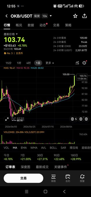 A smartphone screenshot of a cryptocurrency trading app displaying the OKB/USDT spot chart, showing a price of 103.74 USDT, an 8.78% increase, along with candlestick data and various technical indicators.