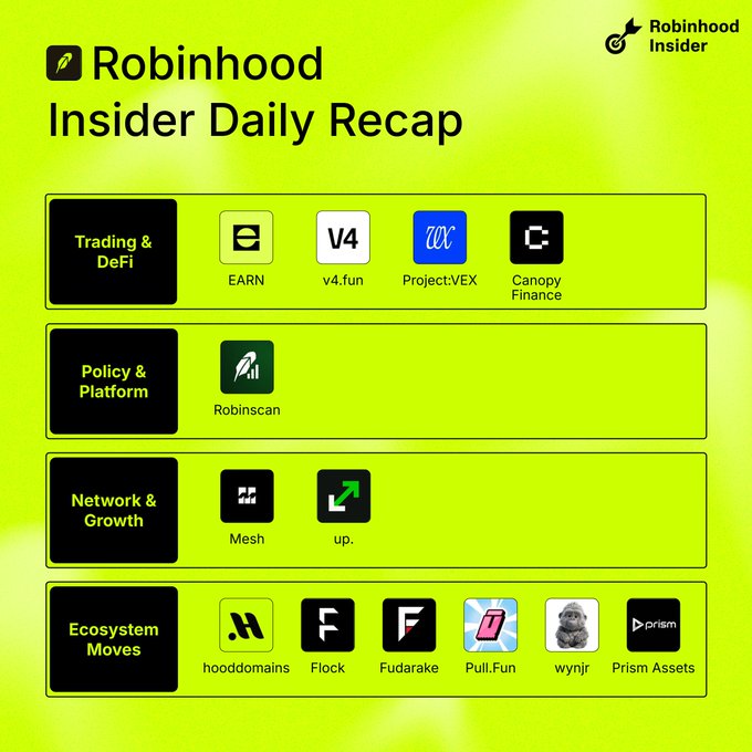 The image is a bright green graphic titled "Robinhood Insider Daily Recap," showcasing trending platforms and projects on Robinhood over the last 24 hours, organized into four categories: Trading & DeFi (featuring EARN, v4.fun, Project:VEX, and Canopy Finance), Policy & Platform (Robinscan), Network & Growth (Mesh and up.), and Ecosystem Moves (hooddomains, Flock, Fudrarake, Pull.Fun, wynjr, and Prism Assets). The image visually supports the accompanying post by highlighting @EARNONHOOD filling its SPY/QQQ borrow capacity in under 24 hours with vault TVL above $100K, and @v4dotfun launching its V4 Ultra beta, both featured prominently in the Trading & DeFi section.