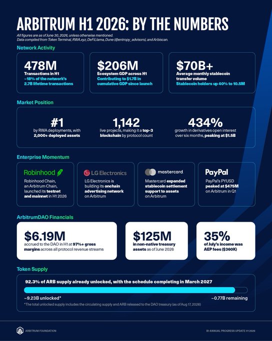 Infographic titled 'ARBITRUM H1 2026: BY THE NUMBERS' showing network activity stats like 478M transactions, $206M Ecosystem GDP, and $70B+ stablecoin transfer volume, along with enterprise partnerships with Robinhood, LG Electronics, Mastercard, and PayPal.