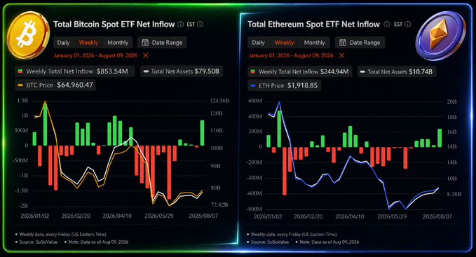 A dashboard displaying charts for 'Total Bitcoin Spot ETF Net Inflow' ($853.54M) and 'Total Ethereum Spot ETF Net Inflow' ($244.94M), showing BTC at $64,960.47 and ETH at $1,918.85 with data through August 2026.