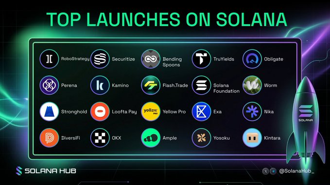 The image is a promotional graphic titled "TOP LAUNCHES ON SOLANA" featuring logos of various projects including RoboStrategy, Securitize, Bending Spoons, TruYields, Obligate, Parena, Kamino, Flash.Trade, Solana Foundation, Worm, Stronghold, Loafta Pay, Yellow Pro, Exa, Nika, DiversiFi, OKX, Ample, Yosoku, and Kintara, with a Solana-branded rocket on the right and "SOLANA HUB" with the handle "@SolanaHub_" at the bottom.

The image relates to the post by showcasing a visual roundup of recent launches on the Solana blockchain, with the highlighted projects like RoboStrategy, Securitize, and Bending Spoons matching the post's discussion of notable tokenization and equity launches on Solana.