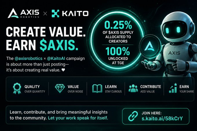 Promotional graphic for an AXIS ROBOTICS x KAITO campaign stating "CREATE VALUE. EARN $AXIS." with details: "0.25% OF AXIS SUPPLY ALLOCATED TO CREATORS" and "100% UNLOCKED AT TGE," linking to s.kaito.ai/58kCrY.