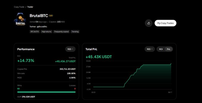 A profile page for "BrutalBTC" on a Copy Trade leaderboard displays an ROI of +14.73%, total PnL of +45,436.27 USDT, and a perfect 100% win rate with 80 wins and 0 losses over 90 days, supporting the post's claim of being the top performer with $250K in copier PnL and $45K in personal gains.
