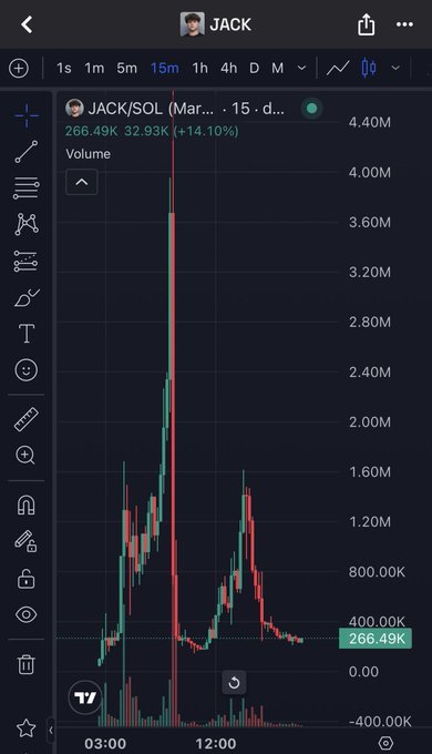 A 15-minute candlestick chart on DEX Screener shows the JACK/SOL token reaching a peak volume of 4.40M and price of 32.93K (+14.10%) at 266.49K, with a dramatic spike around 03:00—visualizing the volatile holder activity the post questions as a likely indexer glitch on Solana.