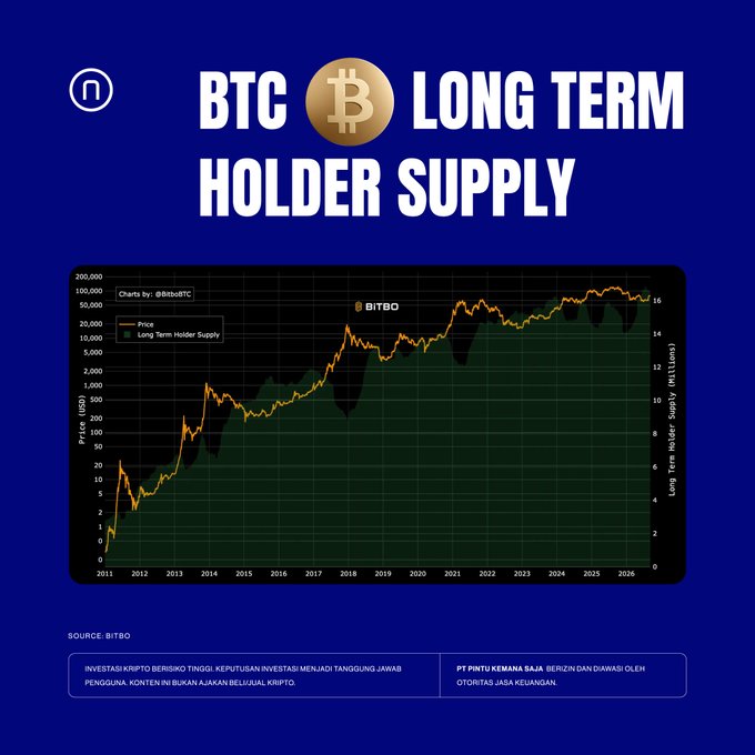 The image displays a chart titled "BTC LONG TERM HOLDER SUPPLY" from Bitbo, tracking Bitcoin's long-term holder supply (in green) alongside BTC price (orange) from 2011 to 2026, showing the long-term holder supply reaching a peak above 16 million BTC. This visually supports the post's claim about record-high long-term holdings, illustrating how the majority of BTC holders are choosing to retain their coins rather than sell.
